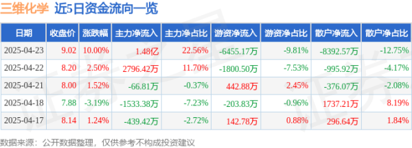 配资网上炒股平台 异动快报：三维化学（002469）4月24日13点11分触及涨停板