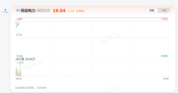 网上配资门户网站 【AI问答】西昌电力5天3板 有什么消息？(4月25日)