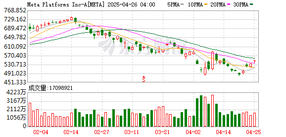股票10万可以做杠杆吗 Meta美股盘前涨超4%