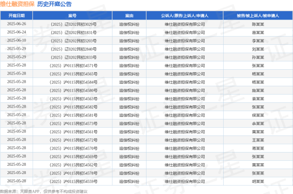 配资平台排行 维仕融资担保作为原告/上诉人的1起涉及追偿权纠纷的诉讼将于2025年5月13日开庭