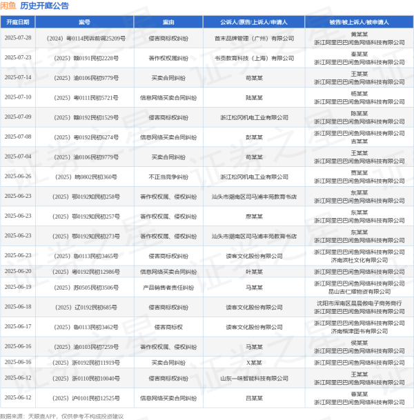 配资知名证券配资门户 闲鱼作为被告/被上诉人的1起涉及侵权责任纠纷的诉讼将于2025年5月13日开庭