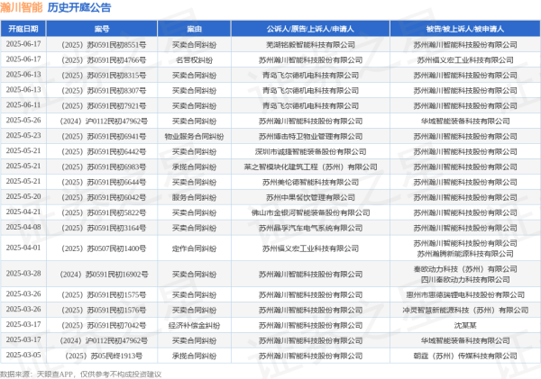 证券配资网站 瀚川智能作为被告/被上诉人的1起涉及服务合同纠纷的诉讼将于2025年5月20日开庭