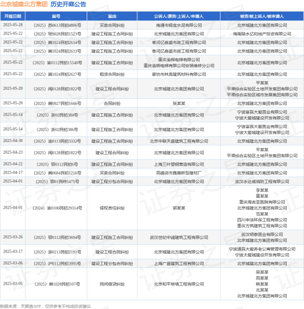 实盘10倍杠杆平台 北京城建北方集团作为被告/被上诉人的1起涉及合同纠纷的诉讼将于2025年5月20日开庭
