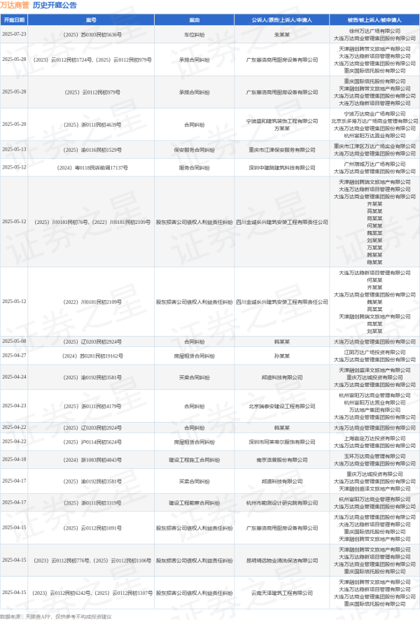 配资平台买卖股票 万达商管作为被告/被上诉人的1起涉及合同纠纷的诉讼将于2025年5月20日开庭